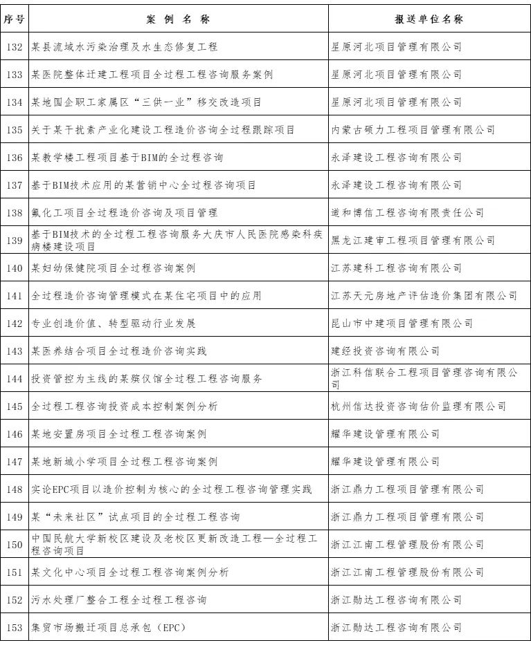 乐虎lehu国际咨询新增四个优秀案例成功入选中价协全过程工程咨询典型案例库(图8)