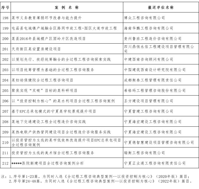 乐虎lehu国际咨询新增四个优秀案例成功入选中价协全过程工程咨询典型案例库(图11)