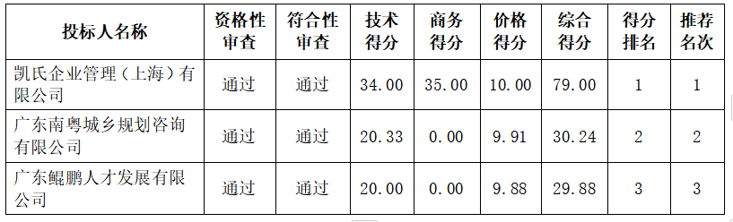 雷州曲街国庆游园会暨开街活动(湛江）成交结果公告(图4)